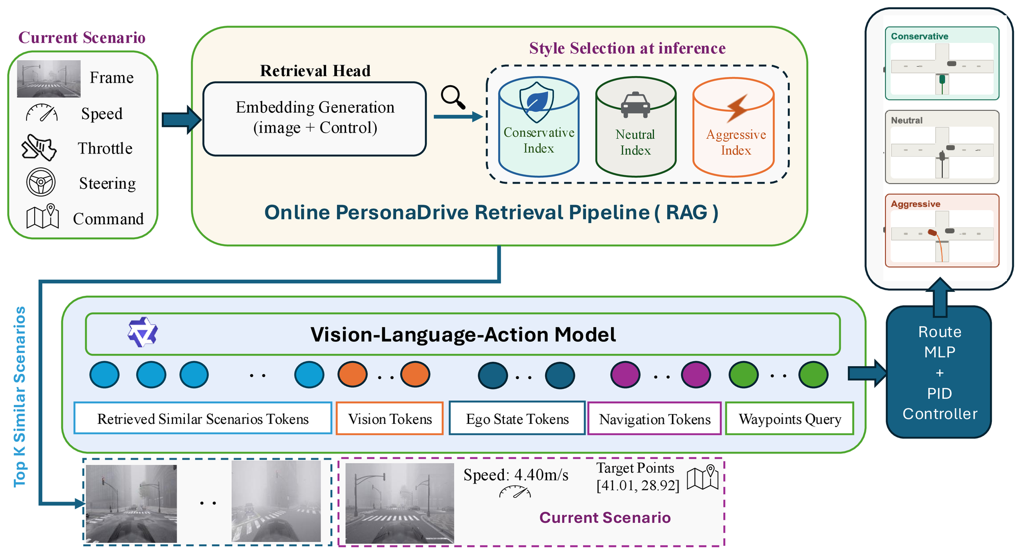 PersonaDrive architecture