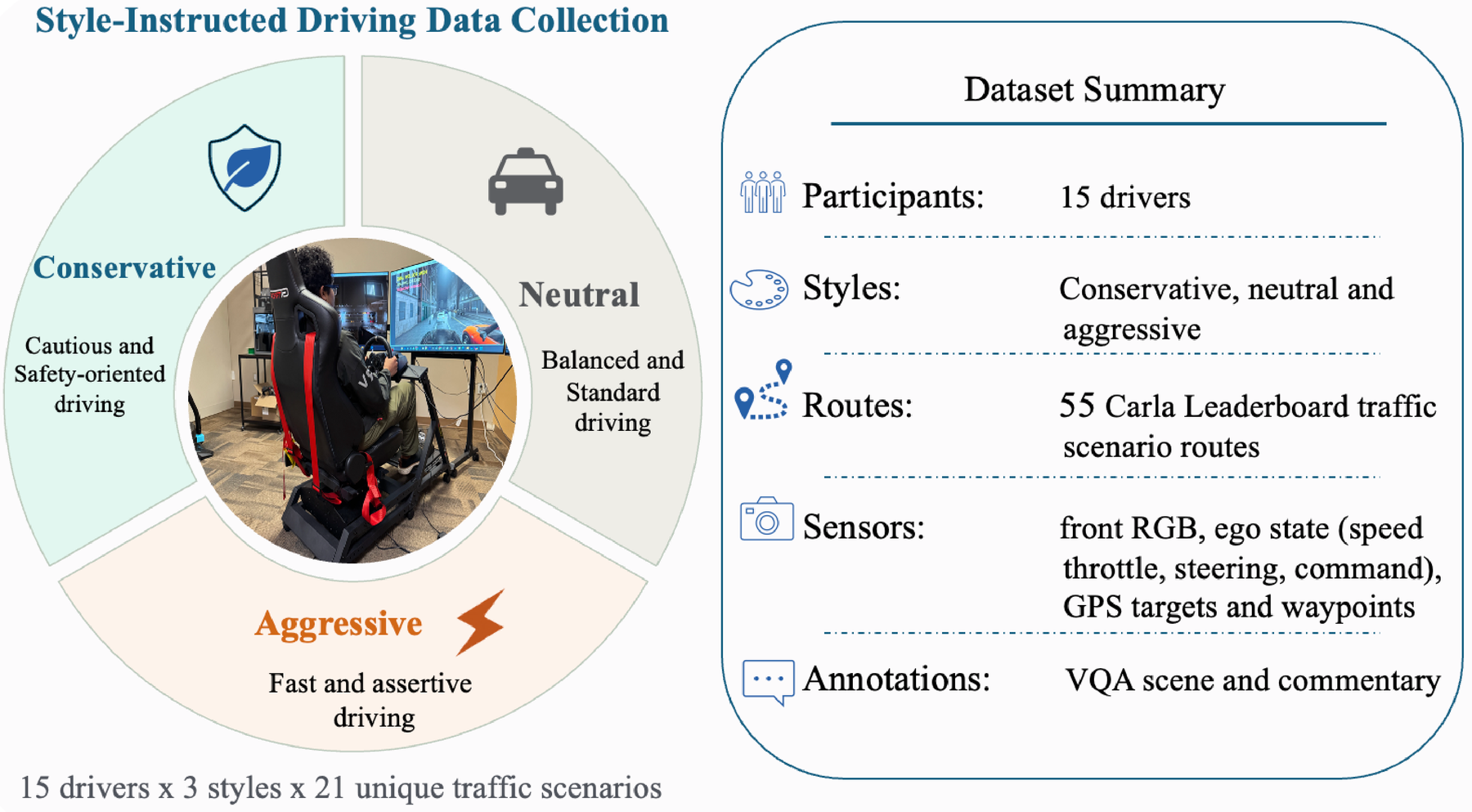 Style-instructed data collection overview